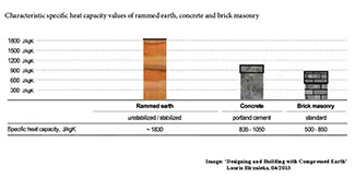Certain properties of rammed earth, such as specific heat capacity, make it a superior choice for passive solar house designs